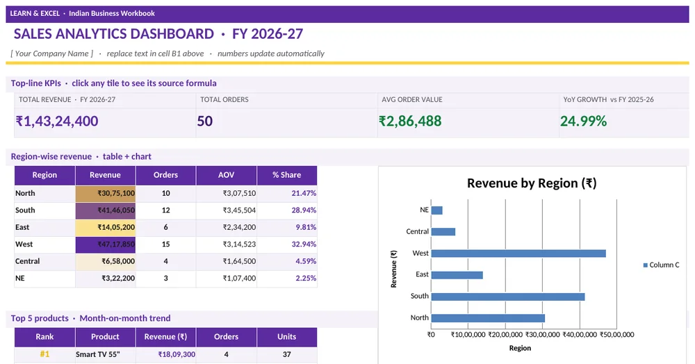 Retail Sales KPI Dashboard