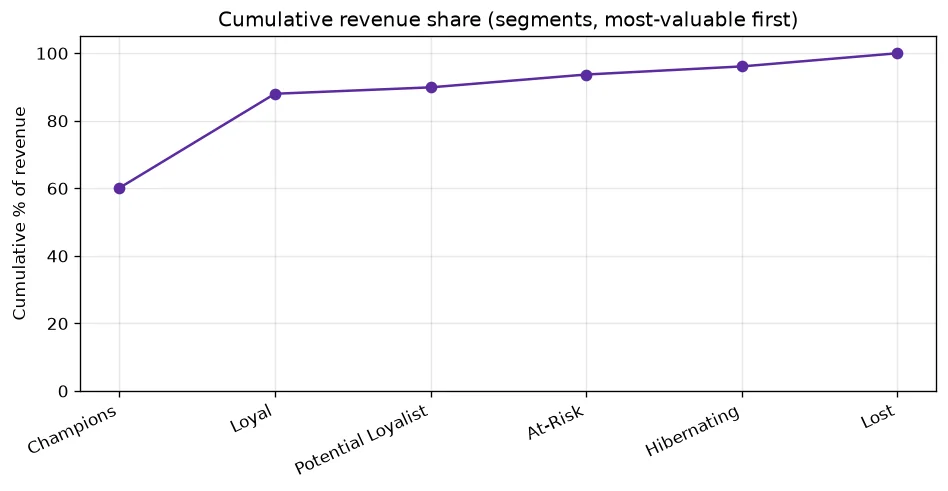 The revenue Pareto that reads a business