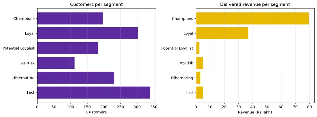 Customer segments — RFM + light k-means